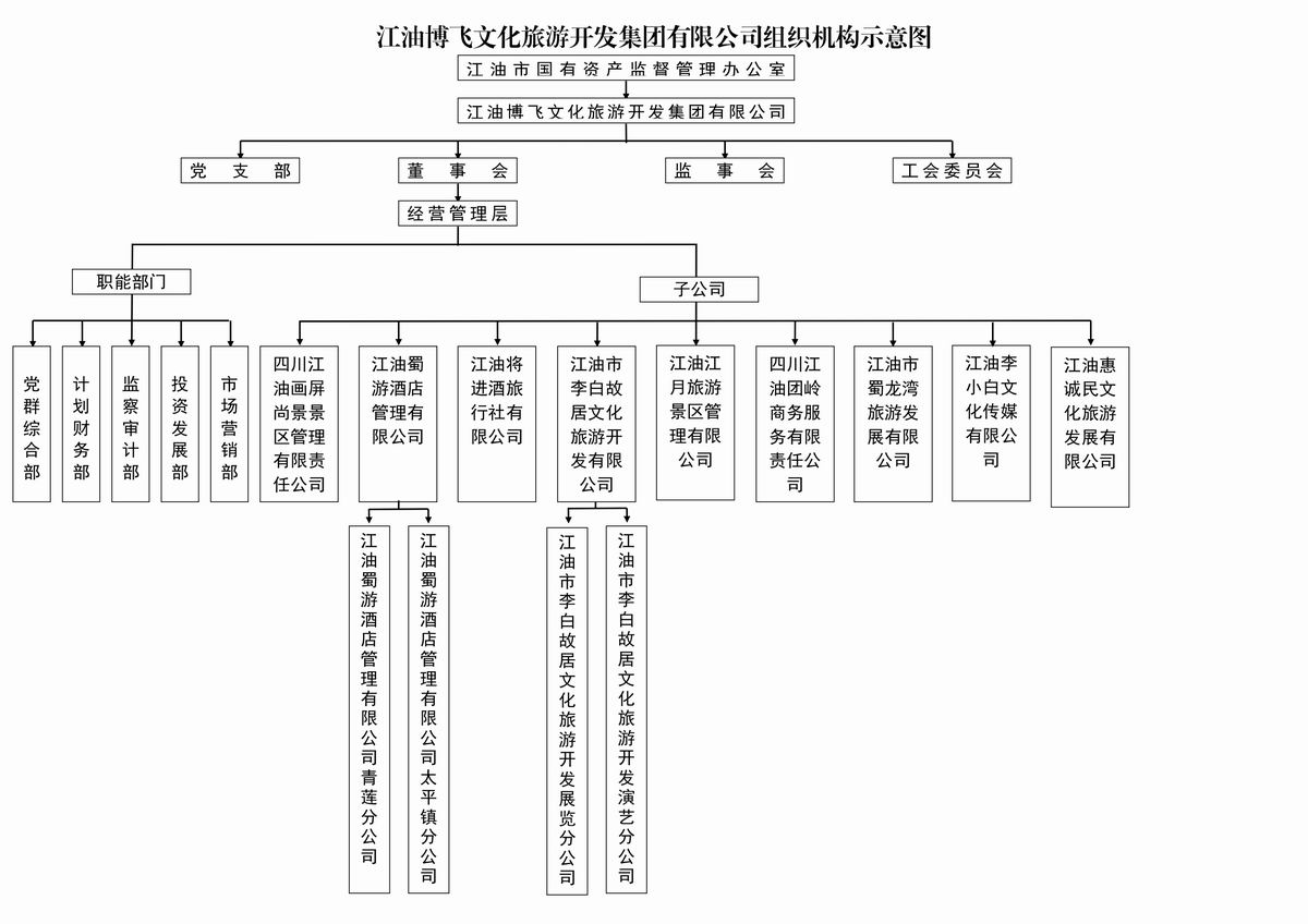 管理架构